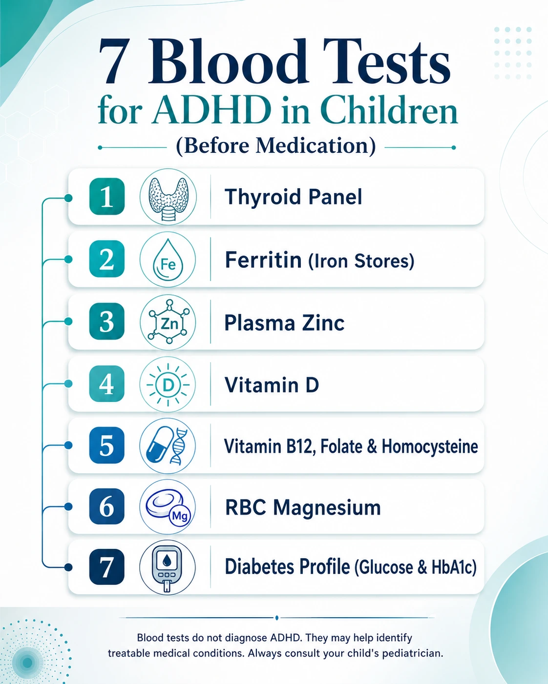 Infographic showing 7 blood tests for ADHD in children including thyroid panel, ferritin, zinc, vitamin D, B12, magnesium, and glucose testing
