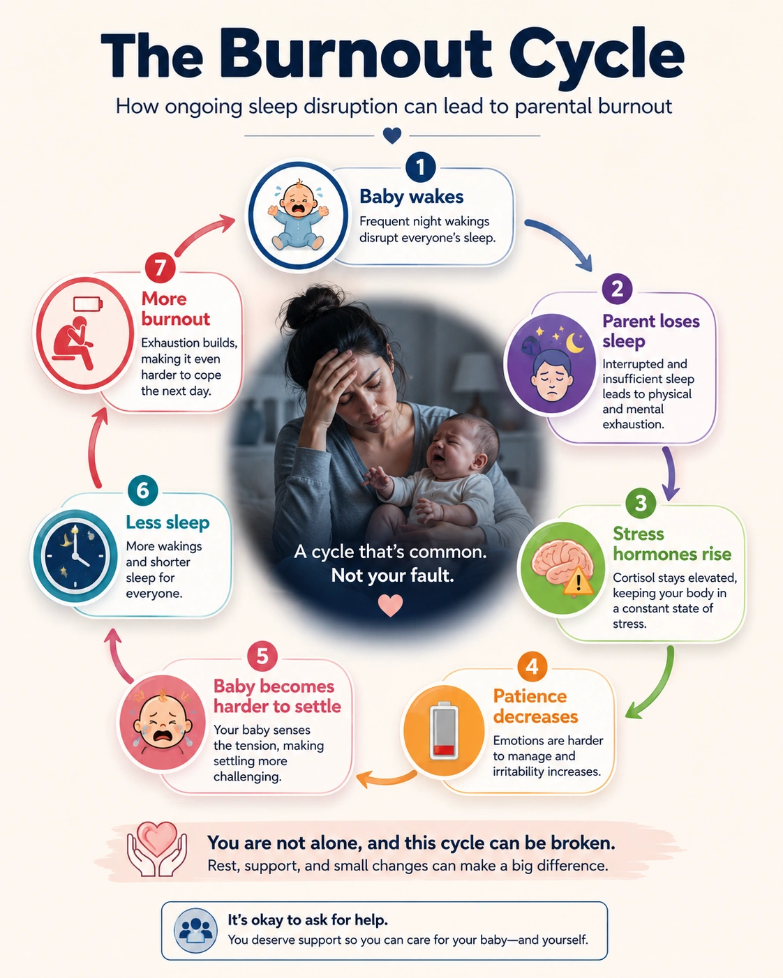 Parental burnout cycle infographic showing how frequent baby night wakings lead to sleep deprivation, increased stress, reduced patience, difficulty settling a baby, and ongoing parental burnout.